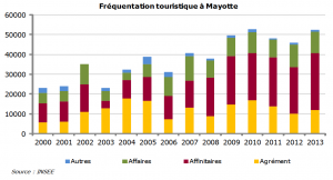 INSEE : Le poids du tourisme dans l’économie mahoraise