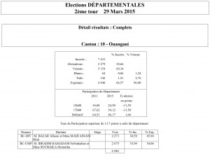 Résultats Départementales 2015 : le binôme Soibahadine/Moinaecha gagne à Ouangani