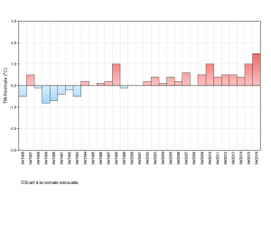 Le mois d'avril le plus chaud à Mayotte et au niveau mondial 2 Températures Avril Pamandzi 1986-2016
