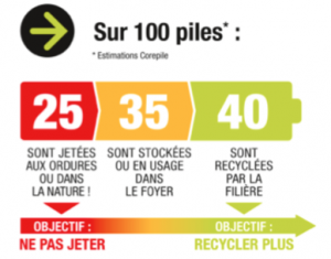 Journée Européenne de recyclage des piles : Mayotte se mobilise avec Corepile