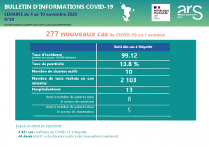 Covid-19 : point épidémiologique de l’ARS Mayotte