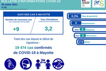 La Réunion explose et Mayotte affiche de très bons résultats contre la Covid