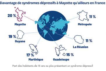 À Mayotte, des syndromes dépressifs deux fois plus fréquents qu’en métropole