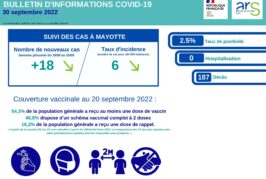 Le nombre de cas covid baisse toujours à Mayotte