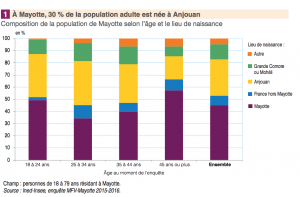 À Mayotte, 30% de la population est née à Anjouan