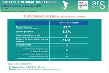 Le point Covid de la semaine à Mayotte