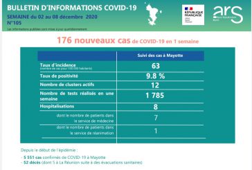 Covid : un nouveau décès à Mayotte cette semaine