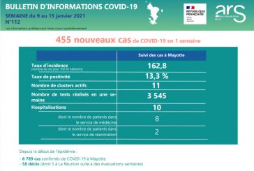 455 cas de Covid-19 à Mayotte cette semaine, des chiffres en hausse