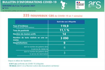 335 nouveaux cas de Covid à Mayotte, 3 patients en réanimation