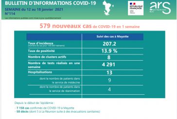 579 nouveaux cas de Covid à Mayotte cette semaine