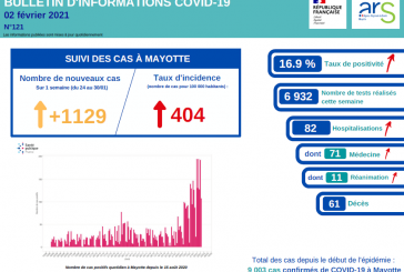 Les chiffres du Covid à Mayotte atteignent des sommets