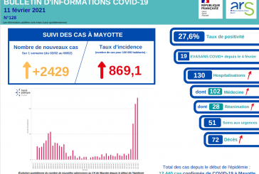 72 morts du Covid à Mayotte, retrouvez le planning des dépistages sur l’île