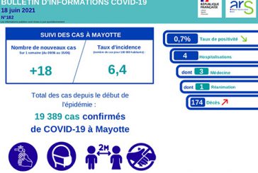 La situation de la Covid à Mayotte reste bonne mais un nouveau décès est à déplorer