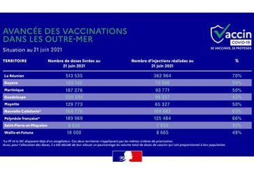 Mayotte est bien ancrée dans le dispositif de vaccinations en Outre-Mer