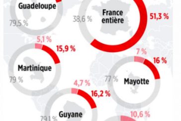 Les Outre-Mer sont loin derrière la métropole en matière de couverture vaccinale