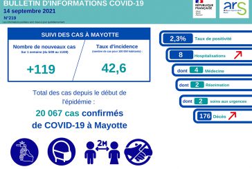 Le nombre de nouveaux cas de Covid baisse toujours mais avec un nouveau décès