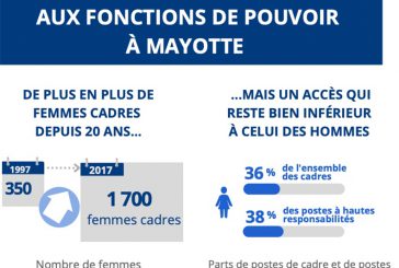 À Mayotte encore plus qu’ailleurs les femmes ont un accès limité aux fonctions de pouvoir