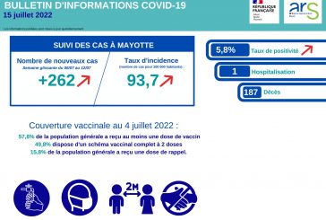 Point Covid-19 : 262 nouveaux cas au 15 juillet à Mayotte