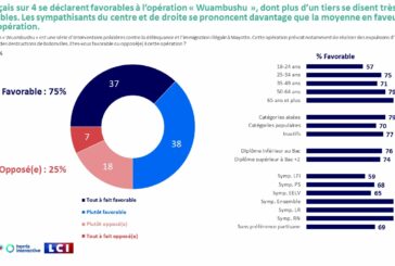 Un sondage en métropole sur Wuambushu montre l’adhésion des français