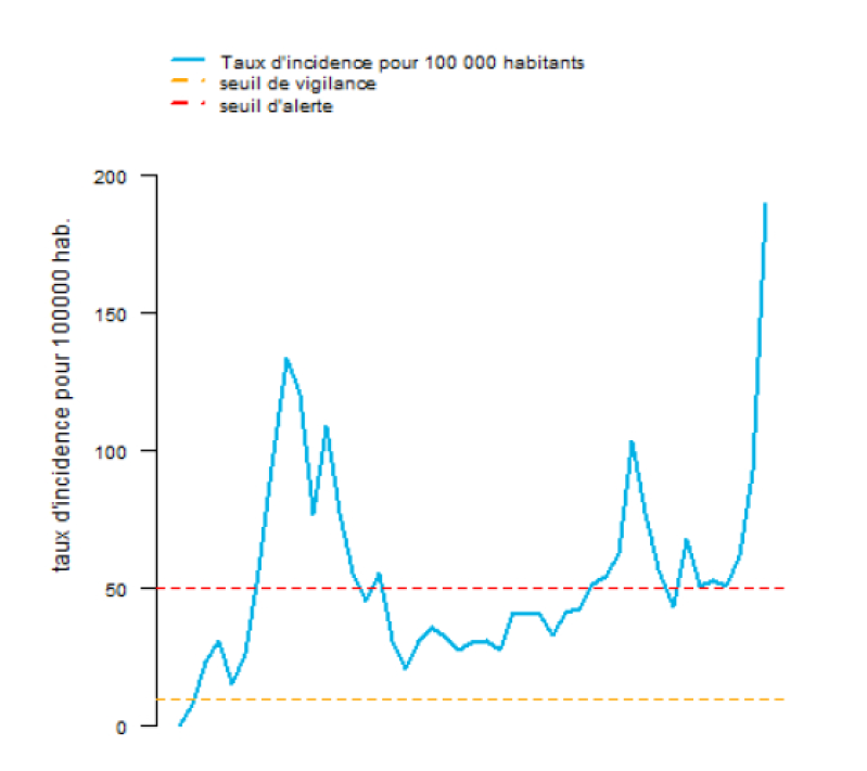 Les statistiques des cas Covid-19 à Mayotte
