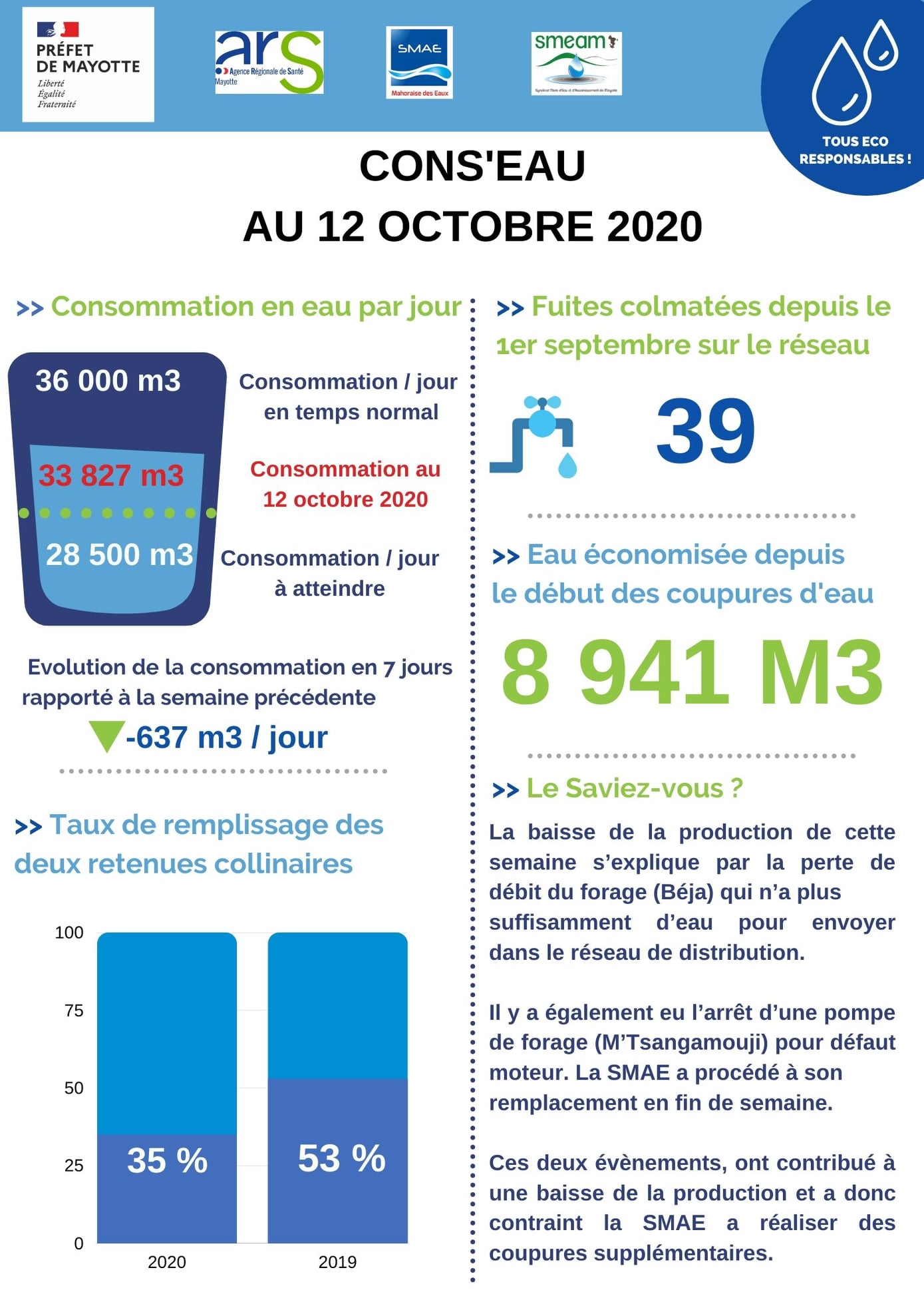 Les réserves d’eau diminuent toujours