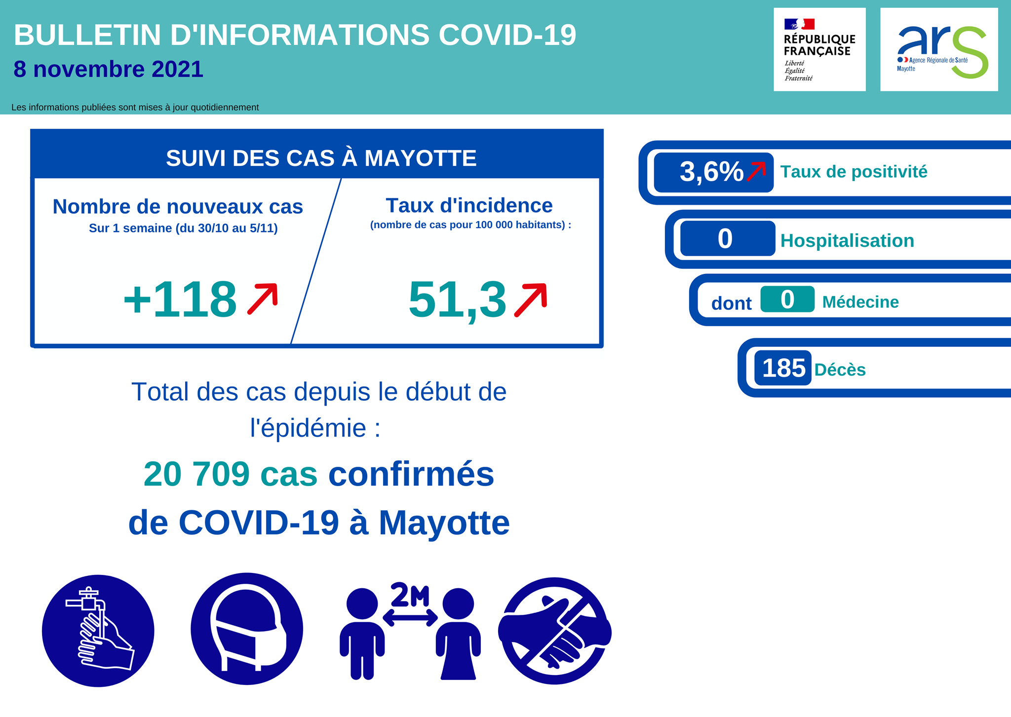 Nouvelle forte hausse du nombre de cas de covid