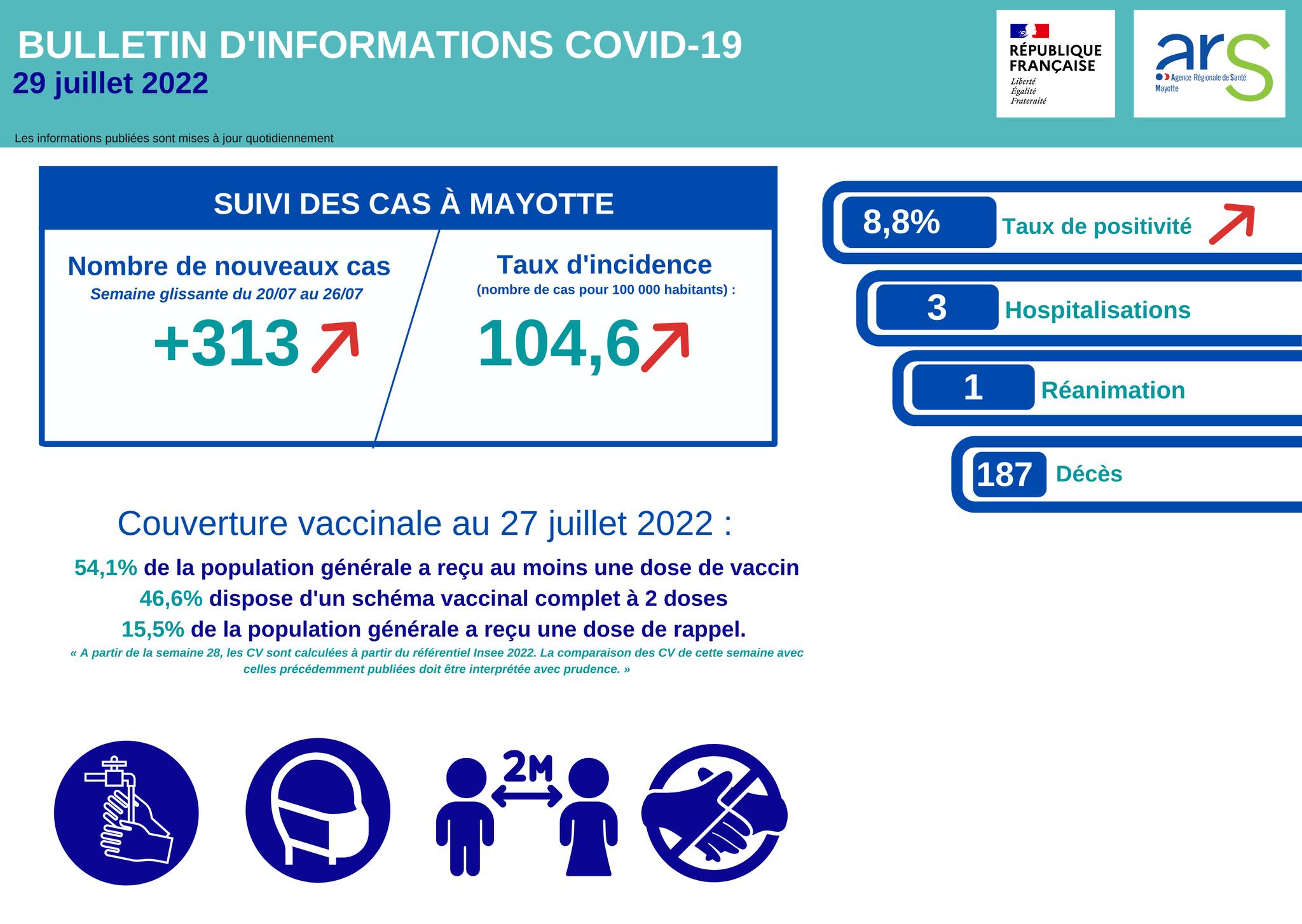 Point Covid-19 : 313 nouveaux cas à Mayotte au 29 juillet 2022