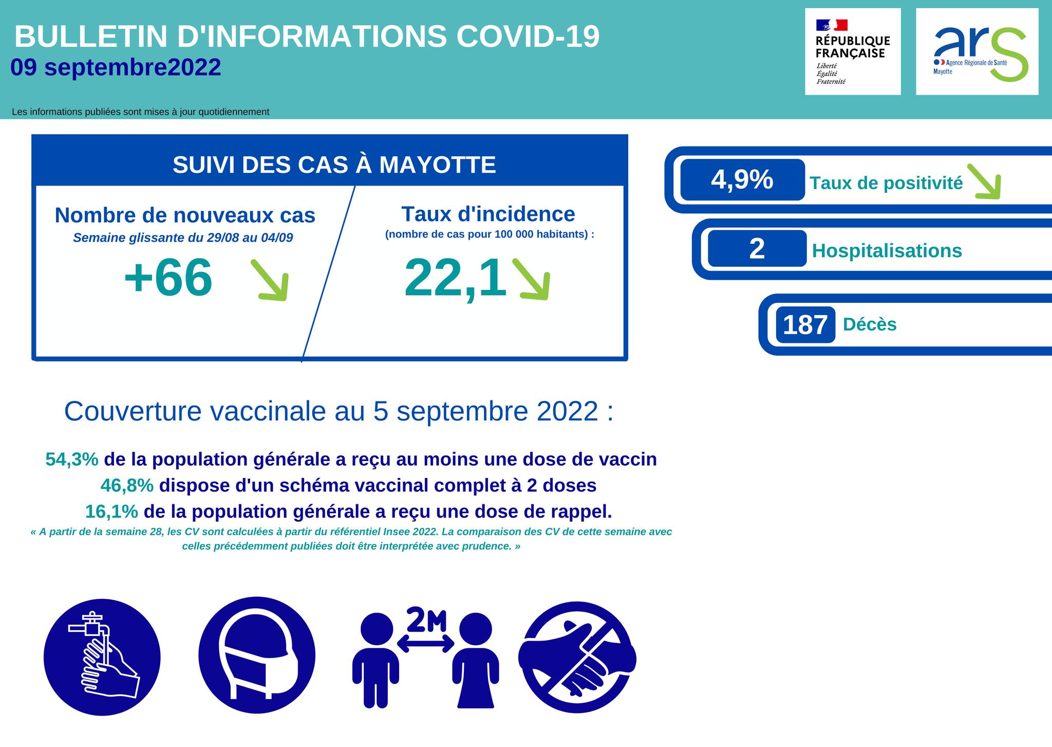 Tout va bien du côté de la covid, la situation reste stable