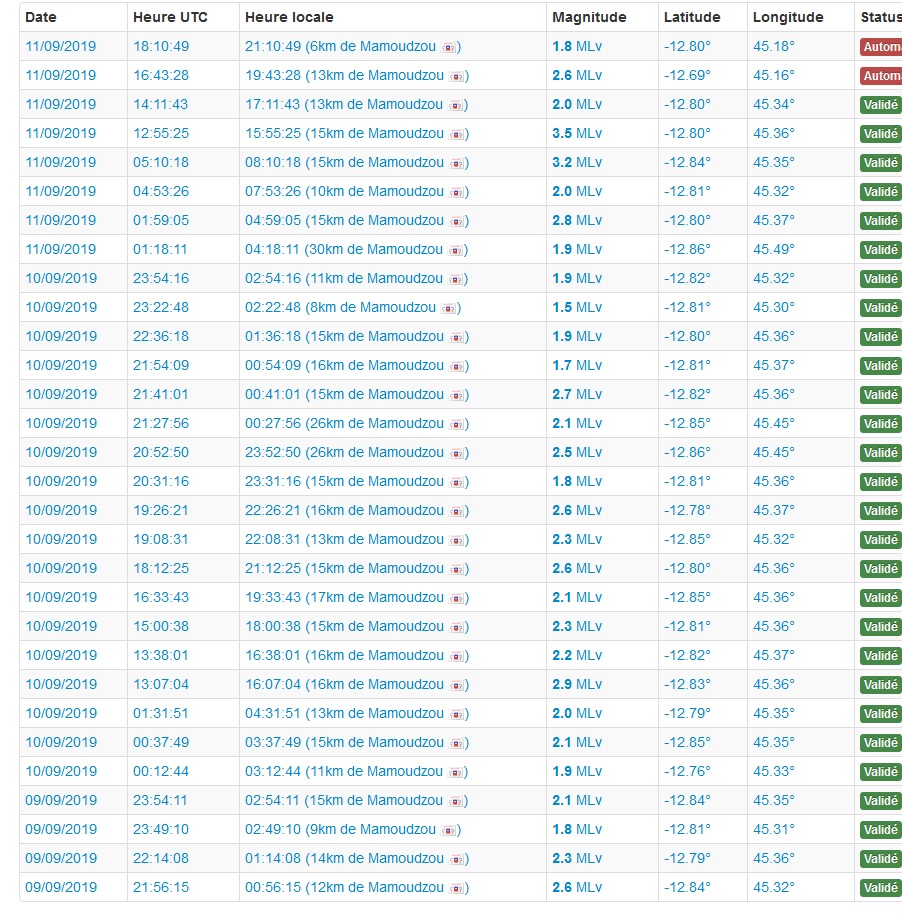 30 tremblements de terre en 3 jours