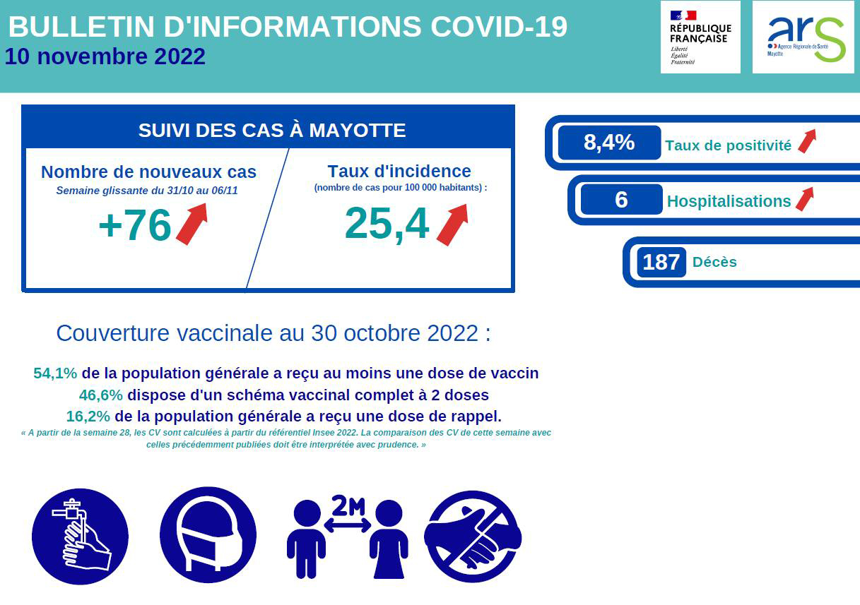 Hausse sensible du nombre de nouveaux cas covid