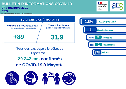 La décrue de la covid à Mayotte semble se poursuivre