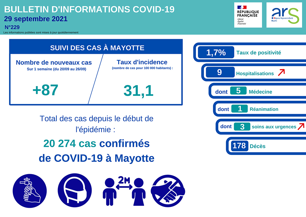 La covid semble encore reculer