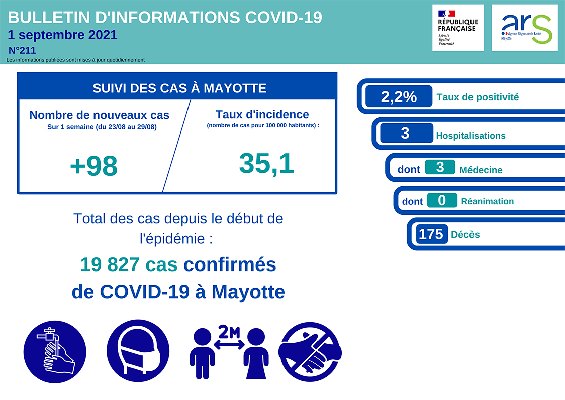 La barre des 100 nouveaux cas n’a pas été dépassée