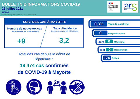 La Réunion explose et Mayotte affiche de très bons résultats contre la Covid