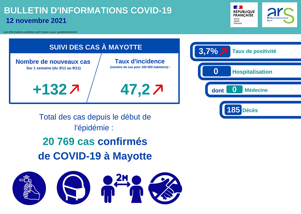 Le nombre de nouveaux cas covid toujours à la hausse