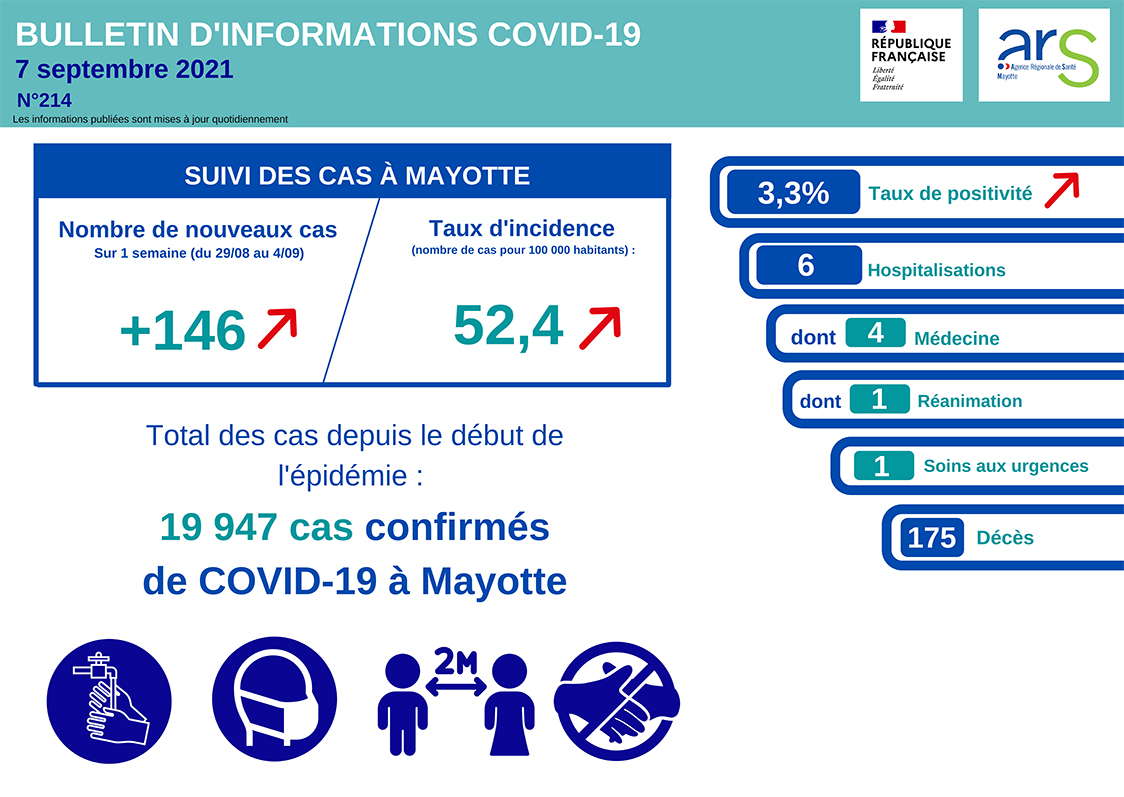 Les chiffres de la covid grimpent toujours