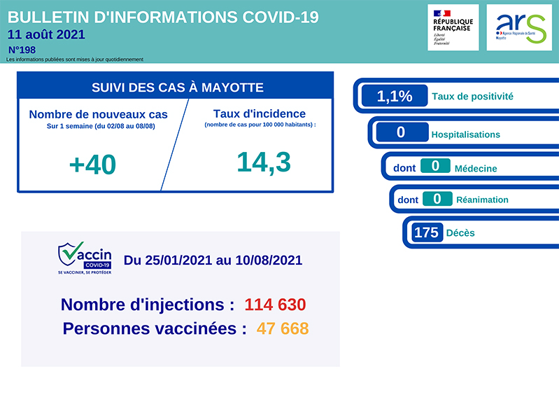 Le nombre de cas Covid ne s’emballe pas