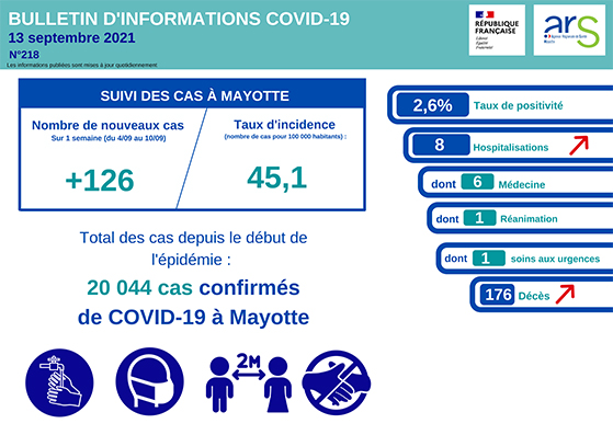 Les indicateurs de la Covid sont en baisse
