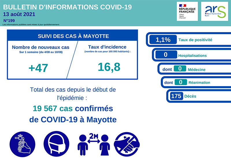 La tendance haussière se confirme mais sans explosion du nombre de cas