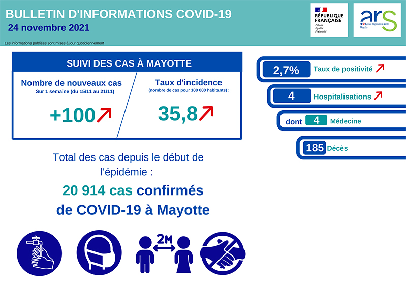 Nouvelle légère hausse des cas de covid