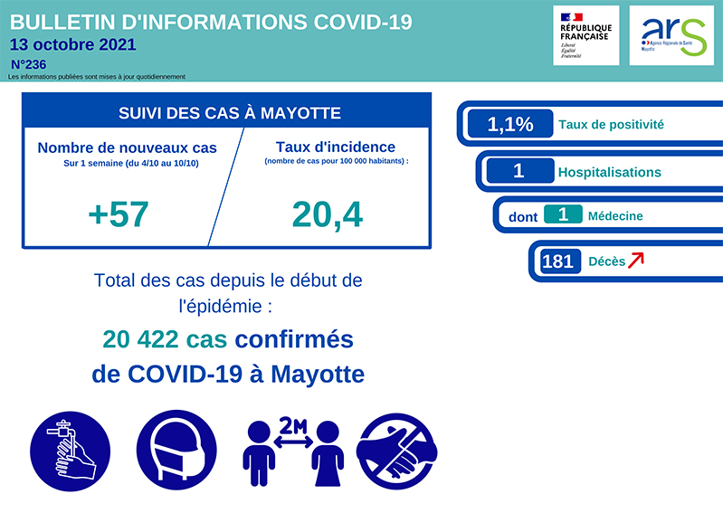 La décrue de la covid à Mayotte semble s’accélérer malgré un nouveau décès