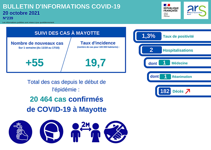 2 nouveaux décès de la covid à déplorer