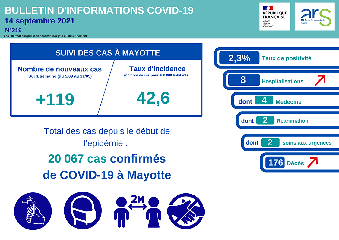Le nombre de nouveaux cas de Covid baisse toujours mais avec un nouveau décès