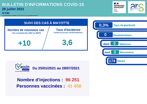 La Covid reste en retrait sur département au dernier point de situation