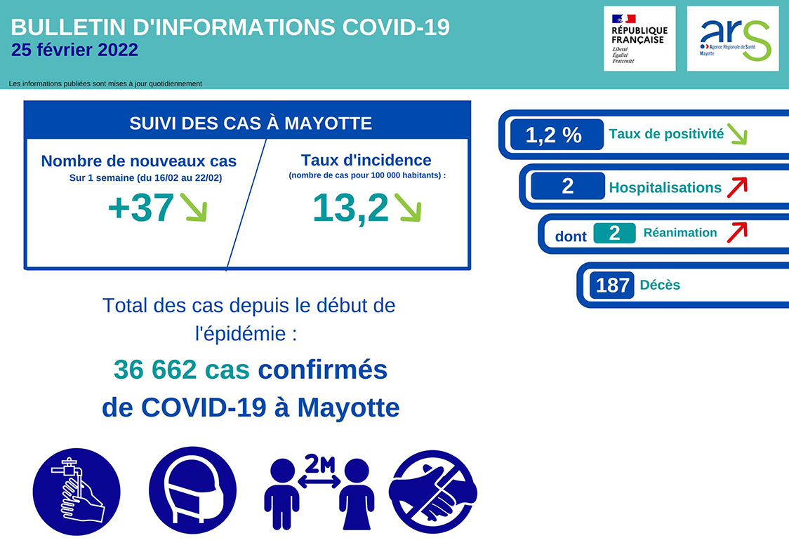 La crise de la covid revient à ses niveaux les plus bas…