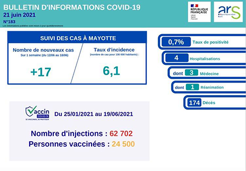 La situation Covid reste stable au 21 juin 2021