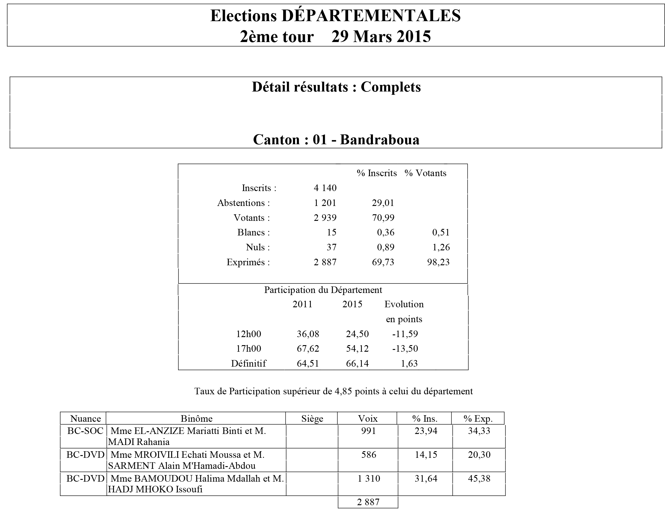 Résultats Départementales 2015 : Bandraboua a choisi Issoufi HADJ MHOKO et Halima Mdallah BAMOUDOU