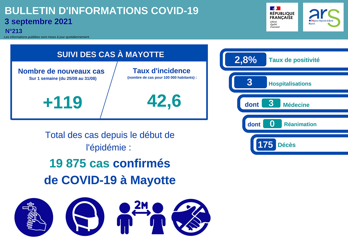 Covid-19 : la barre des 100 nouveaux cas dépassée pour cette semaine