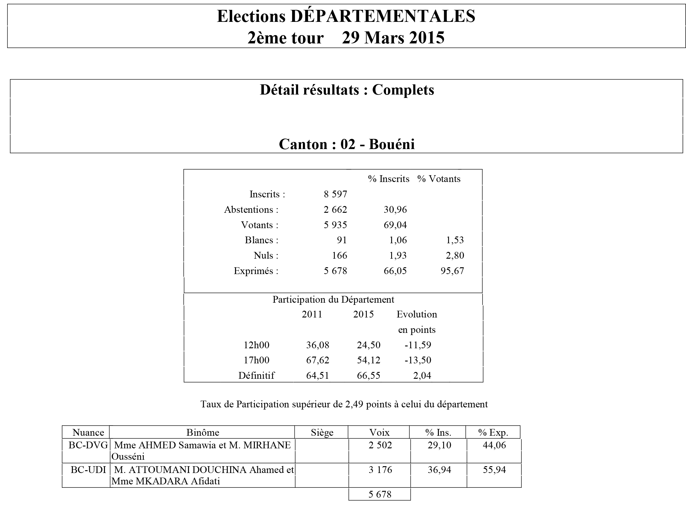 Résultats Départementales 2015 : Bouéni a choisi Ahamed Attoumani Douchina face à Mirhane Ousseni
