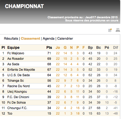 Football : le classement DHT bouge encore